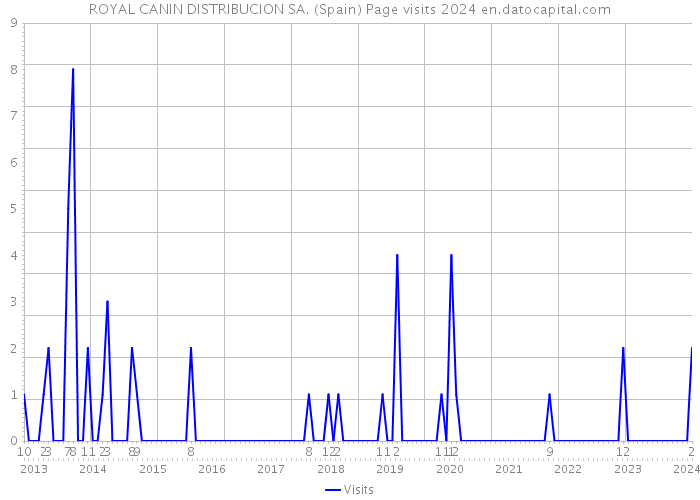 ROYAL CANIN DISTRIBUCION SA. (Spain) Page visits 2024 