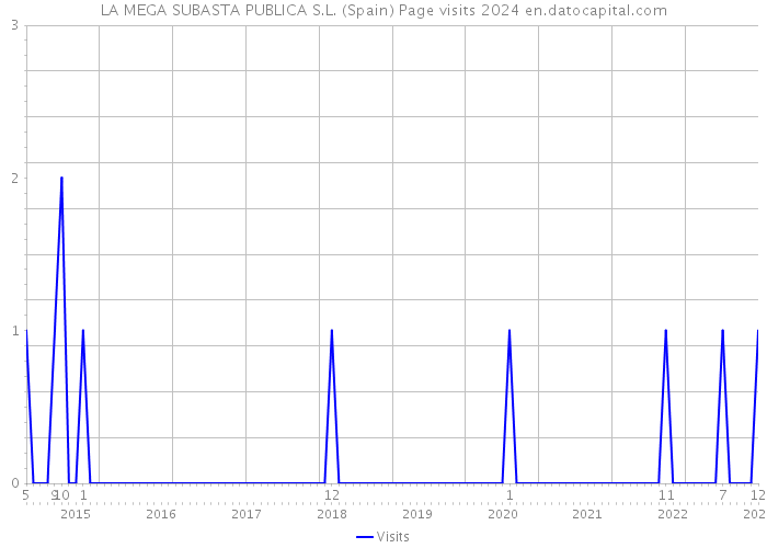 LA MEGA SUBASTA PUBLICA S.L. (Spain) Page visits 2024 