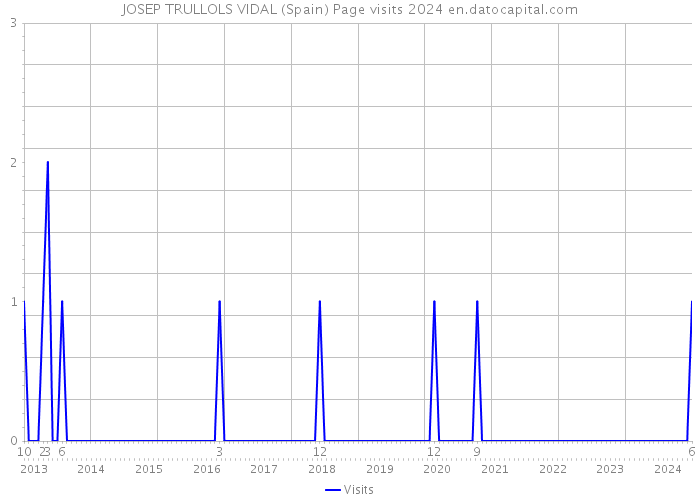 JOSEP TRULLOLS VIDAL (Spain) Page visits 2024 