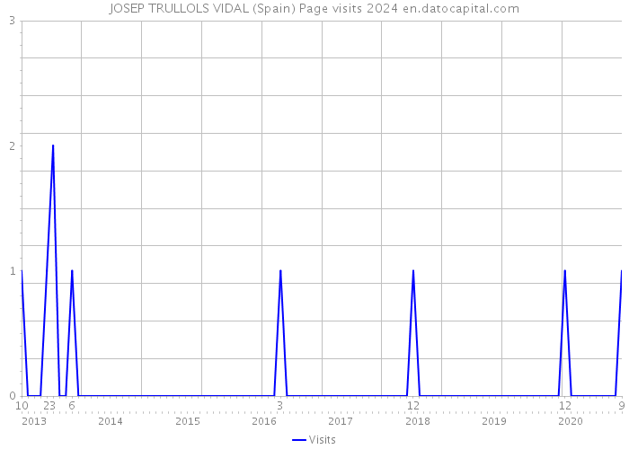 JOSEP TRULLOLS VIDAL (Spain) Page visits 2024 