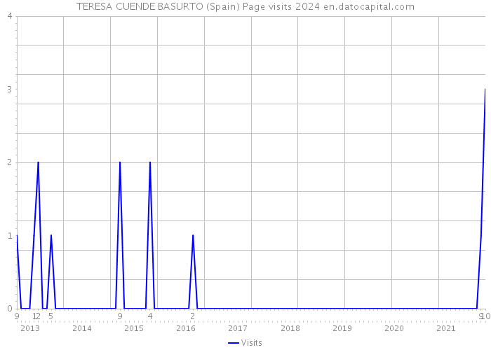 TERESA CUENDE BASURTO (Spain) Page visits 2024 