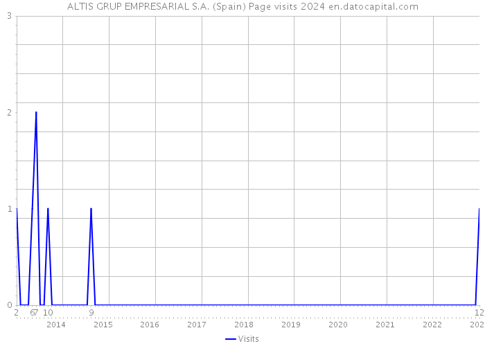 ALTIS GRUP EMPRESARIAL S.A. (Spain) Page visits 2024 