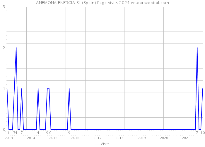 ANEMONA ENERGIA SL (Spain) Page visits 2024 