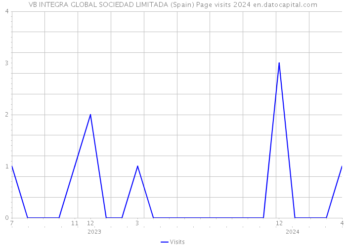 VB INTEGRA GLOBAL SOCIEDAD LIMITADA (Spain) Page visits 2024 