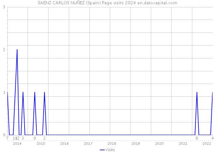 SAENZ CARLOS NUÑEZ (Spain) Page visits 2024 
