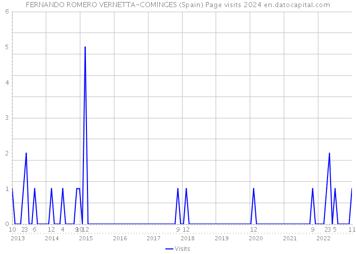 FERNANDO ROMERO VERNETTA-COMINGES (Spain) Page visits 2024 