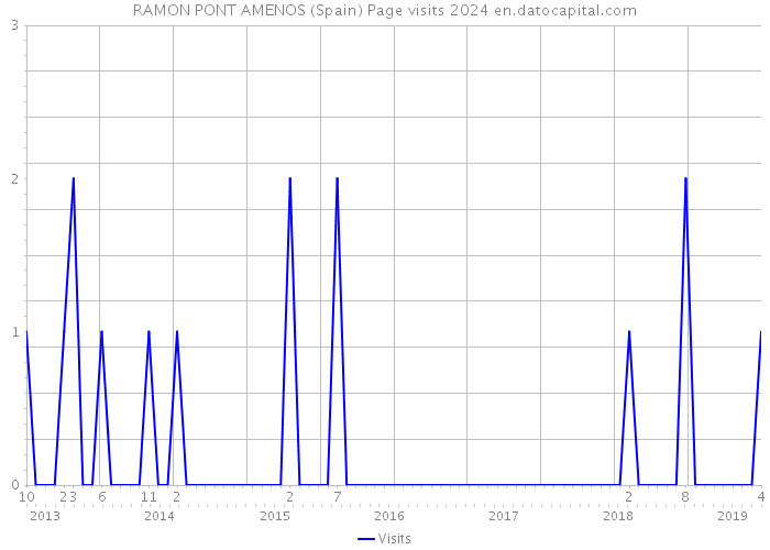RAMON PONT AMENOS (Spain) Page visits 2024 