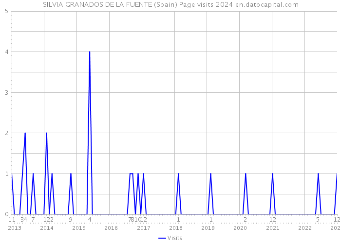 SILVIA GRANADOS DE LA FUENTE (Spain) Page visits 2024 