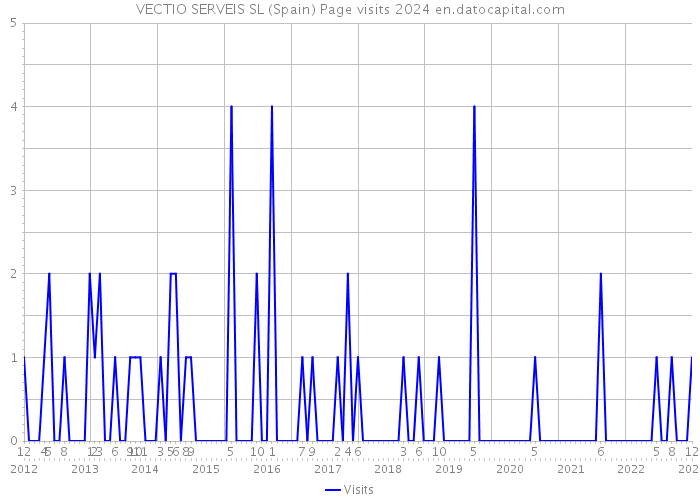 VECTIO SERVEIS SL (Spain) Page visits 2024 