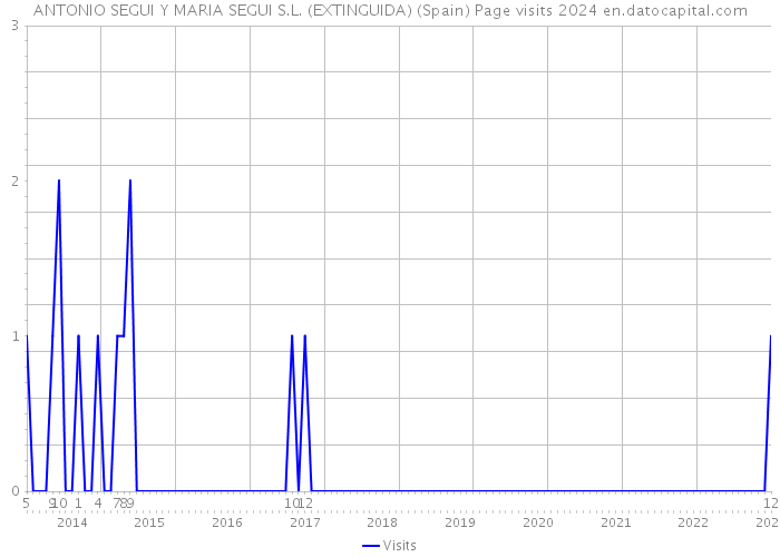 ANTONIO SEGUI Y MARIA SEGUI S.L. (EXTINGUIDA) (Spain) Page visits 2024 