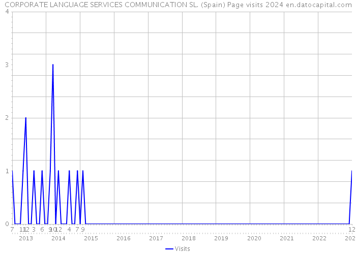 CORPORATE LANGUAGE SERVICES COMMUNICATION SL. (Spain) Page visits 2024 