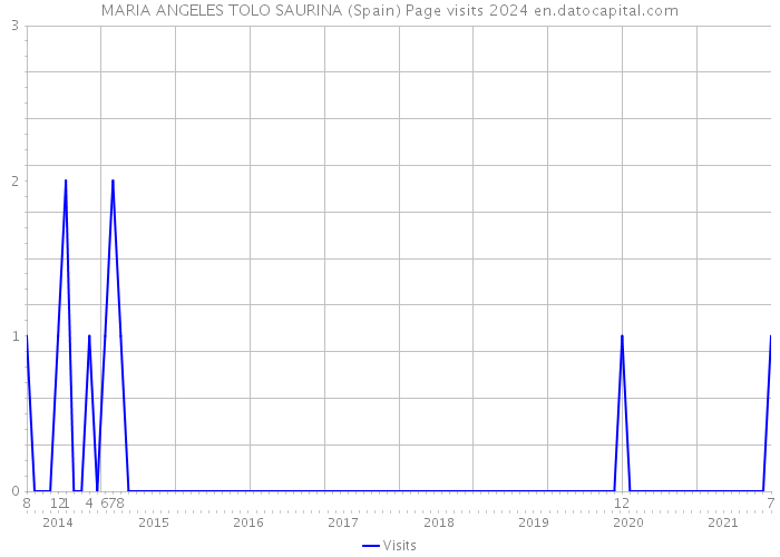 MARIA ANGELES TOLO SAURINA (Spain) Page visits 2024 