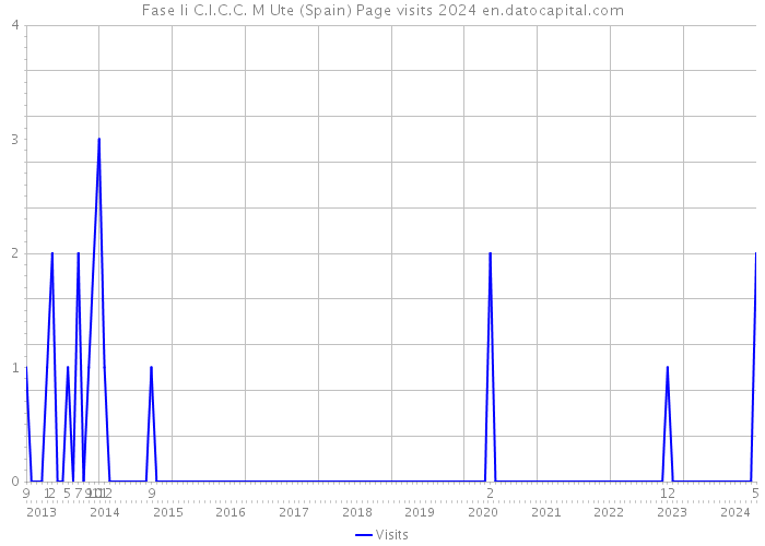 Fase Ii C.I.C.C. M Ute (Spain) Page visits 2024 