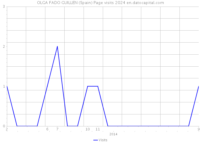 OLGA FADO GUILLEN (Spain) Page visits 2024 