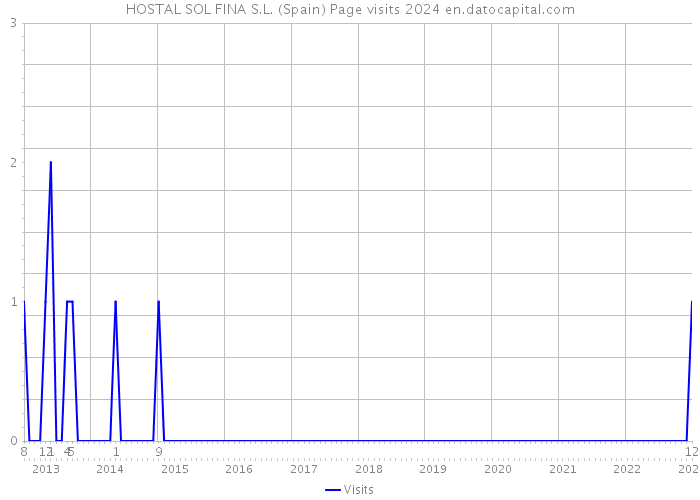 HOSTAL SOL FINA S.L. (Spain) Page visits 2024 