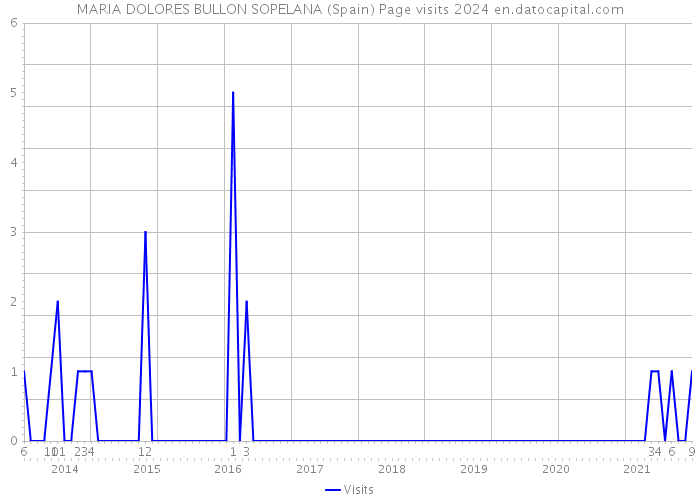 MARIA DOLORES BULLON SOPELANA (Spain) Page visits 2024 