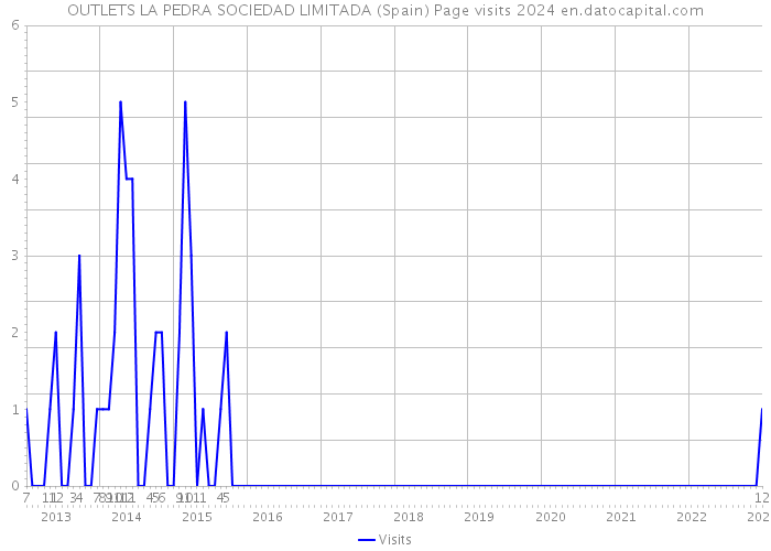 OUTLETS LA PEDRA SOCIEDAD LIMITADA (Spain) Page visits 2024 