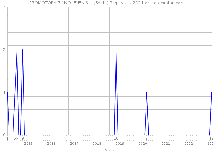 PROMOTORA ZINKO-ENEA S.L. (Spain) Page visits 2024 