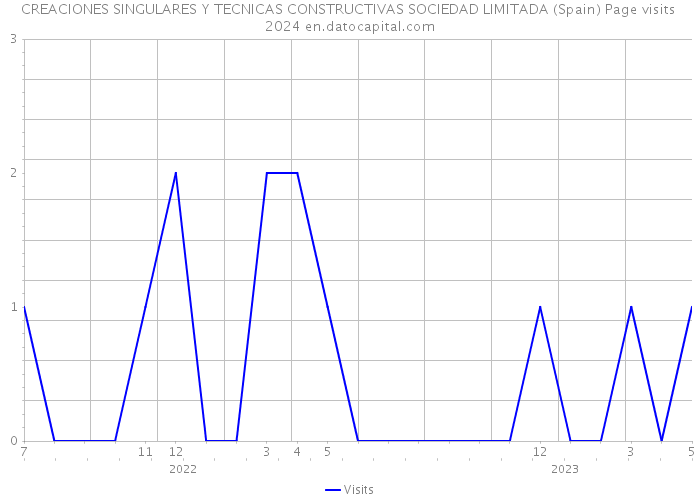 CREACIONES SINGULARES Y TECNICAS CONSTRUCTIVAS SOCIEDAD LIMITADA (Spain) Page visits 2024 