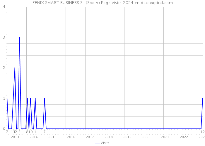 FENIX SMART BUSINESS SL (Spain) Page visits 2024 