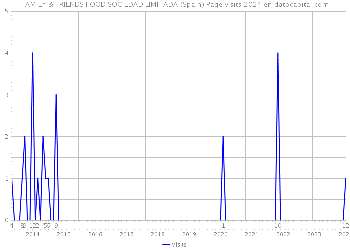 FAMILY & FRIENDS FOOD SOCIEDAD LIMITADA (Spain) Page visits 2024 