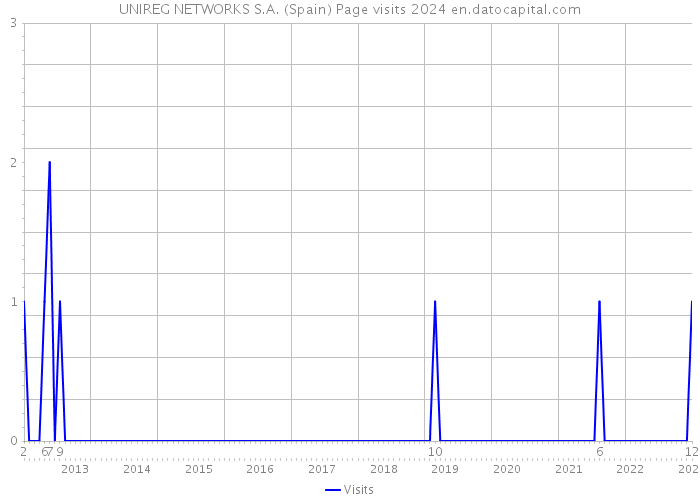 UNIREG NETWORKS S.A. (Spain) Page visits 2024 