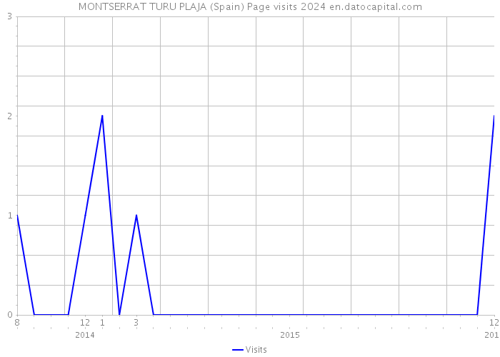 MONTSERRAT TURU PLAJA (Spain) Page visits 2024 