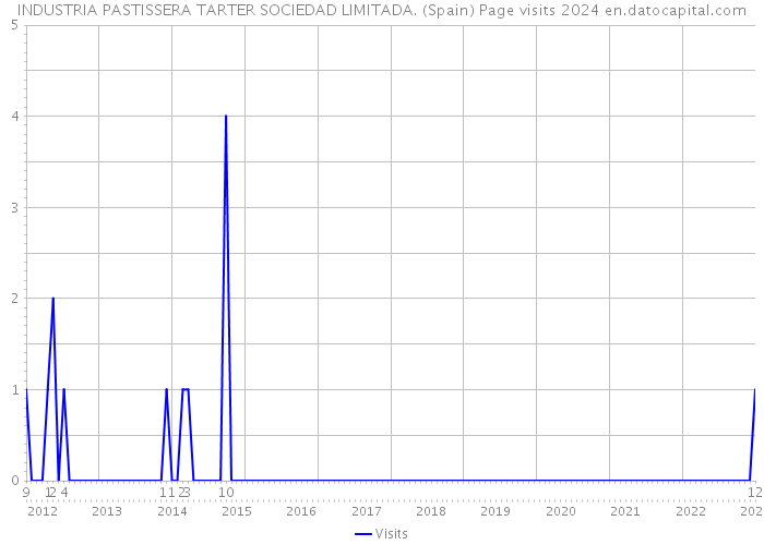 INDUSTRIA PASTISSERA TARTER SOCIEDAD LIMITADA. (Spain) Page visits 2024 