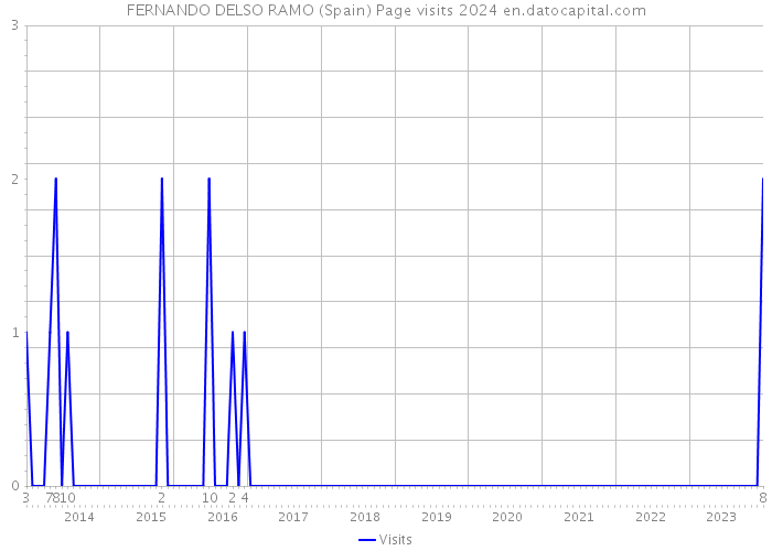 FERNANDO DELSO RAMO (Spain) Page visits 2024 