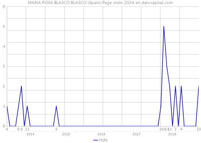 MARIA ROSA BLASCO BLASCO (Spain) Page visits 2024 