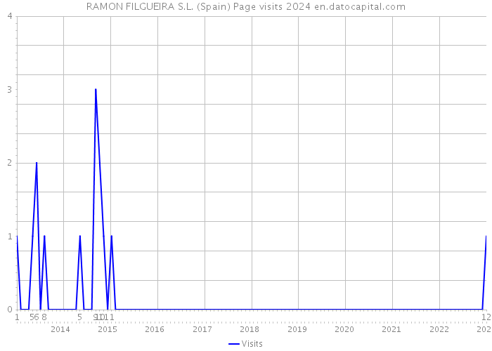 RAMON FILGUEIRA S.L. (Spain) Page visits 2024 