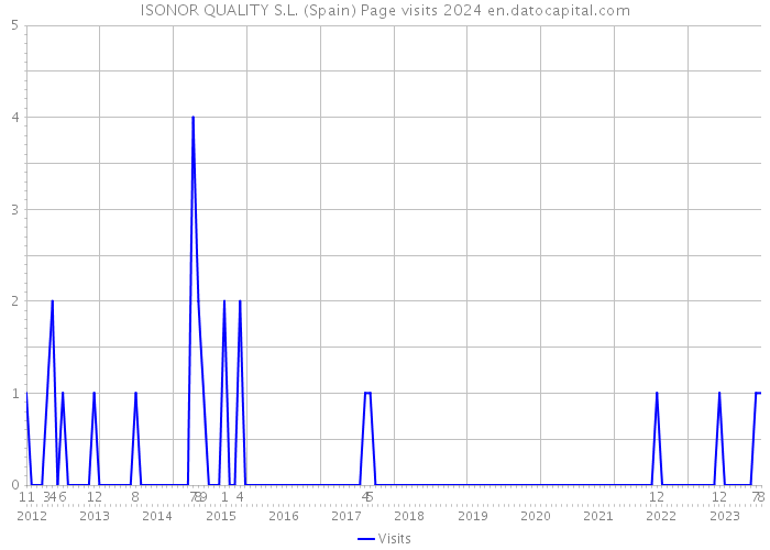 ISONOR QUALITY S.L. (Spain) Page visits 2024 