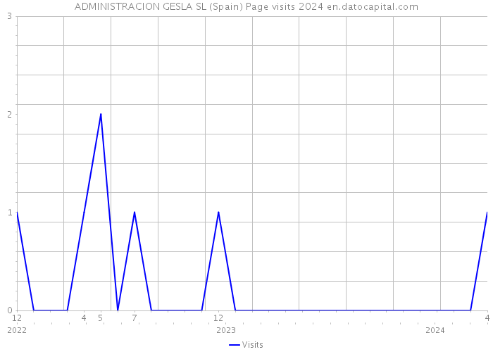 ADMINISTRACION GESLA SL (Spain) Page visits 2024 