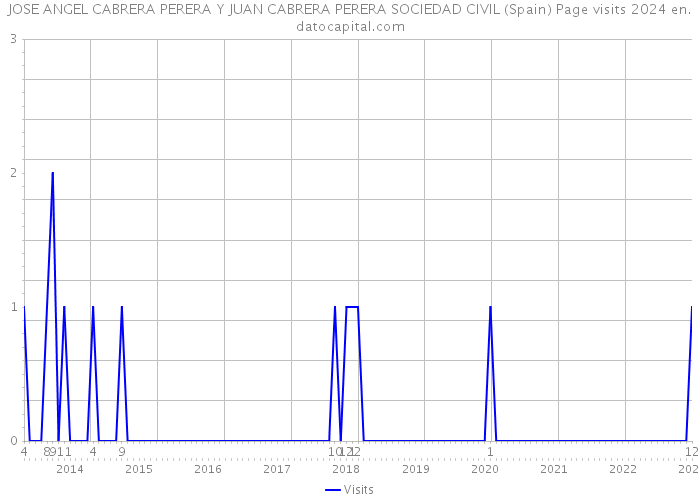 JOSE ANGEL CABRERA PERERA Y JUAN CABRERA PERERA SOCIEDAD CIVIL (Spain) Page visits 2024 