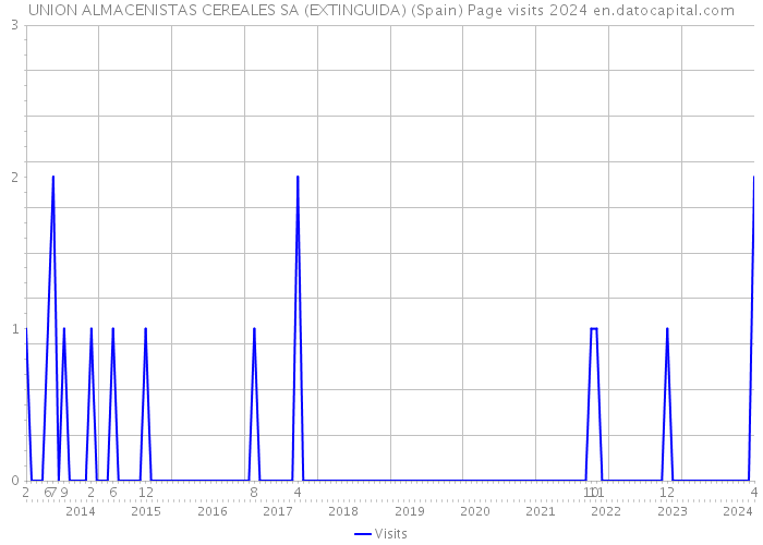 UNION ALMACENISTAS CEREALES SA (EXTINGUIDA) (Spain) Page visits 2024 