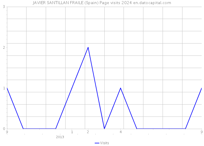 JAVIER SANTILLAN FRAILE (Spain) Page visits 2024 