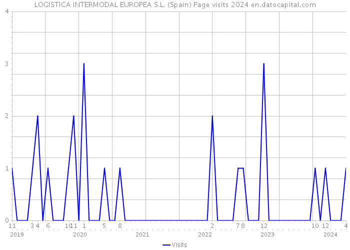 LOGISTICA INTERMODAL EUROPEA S.L. (Spain) Page visits 2024 