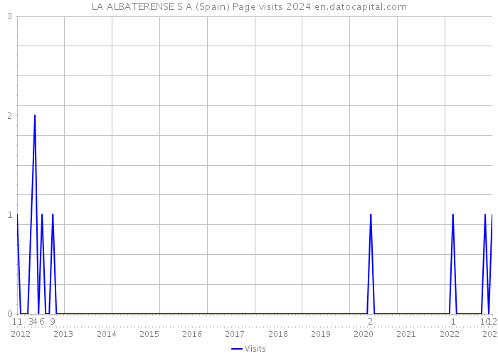 LA ALBATERENSE S A (Spain) Page visits 2024 