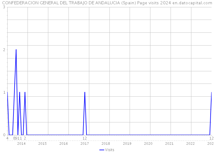 CONFEDERACION GENERAL DEL TRABAJO DE ANDALUCIA (Spain) Page visits 2024 