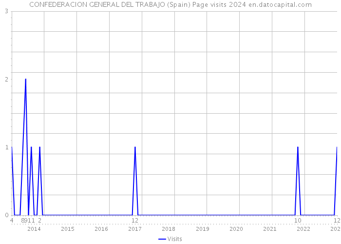 CONFEDERACION GENERAL DEL TRABAJO (Spain) Page visits 2024 