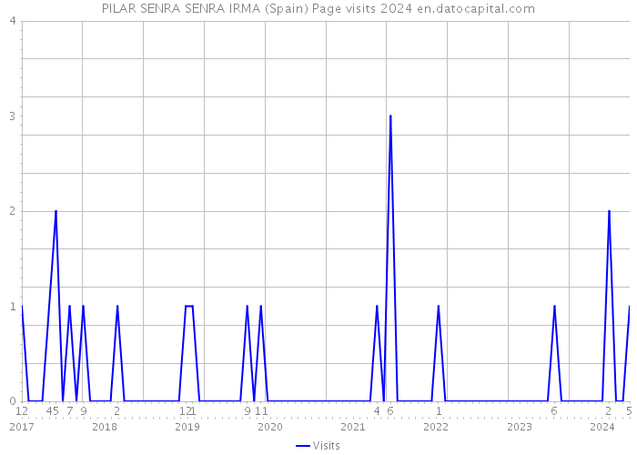PILAR SENRA SENRA IRMA (Spain) Page visits 2024 