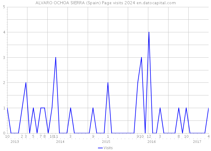 ALVARO OCHOA SIERRA (Spain) Page visits 2024 