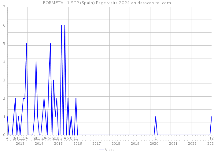 FORMETAL 1 SCP (Spain) Page visits 2024 