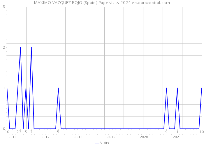 MAXIMO VAZQUEZ ROJO (Spain) Page visits 2024 