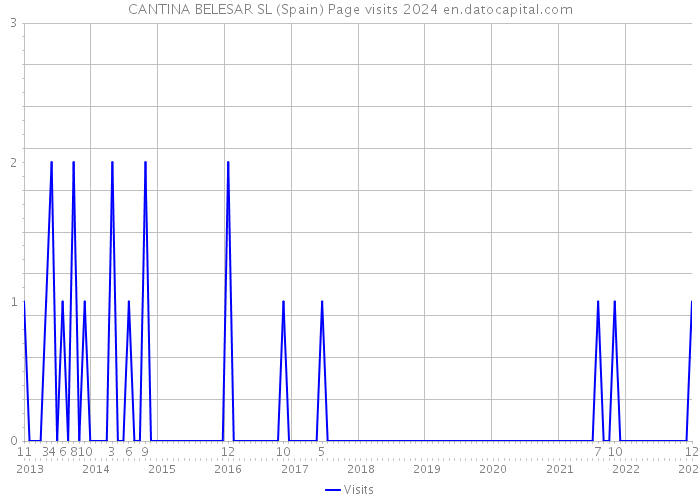 CANTINA BELESAR SL (Spain) Page visits 2024 