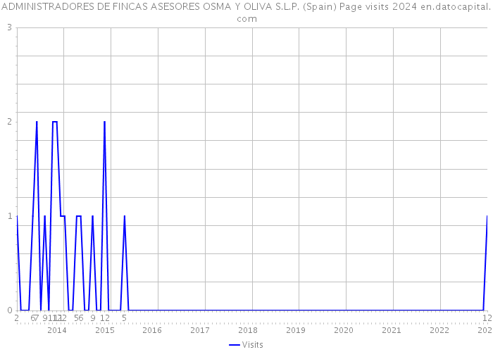 ADMINISTRADORES DE FINCAS ASESORES OSMA Y OLIVA S.L.P. (Spain) Page visits 2024 