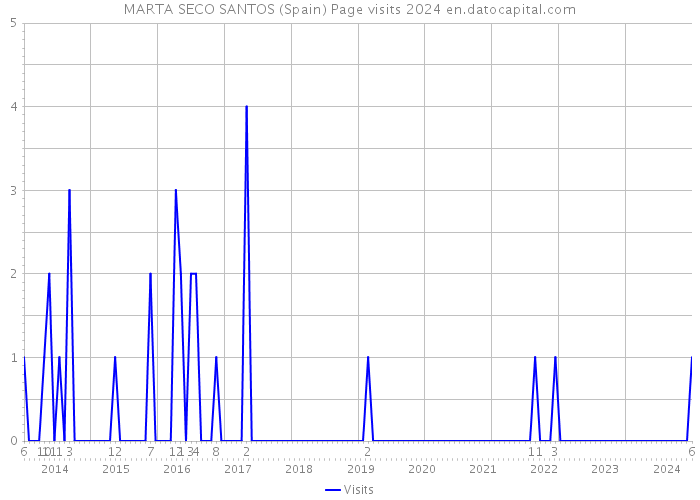 MARTA SECO SANTOS (Spain) Page visits 2024 