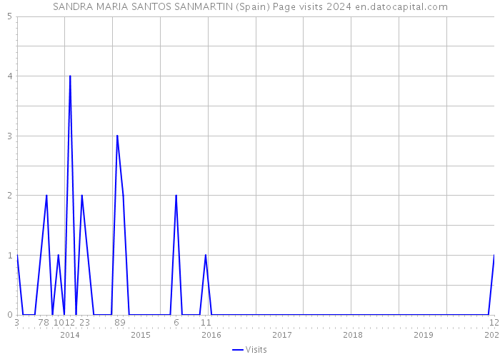SANDRA MARIA SANTOS SANMARTIN (Spain) Page visits 2024 