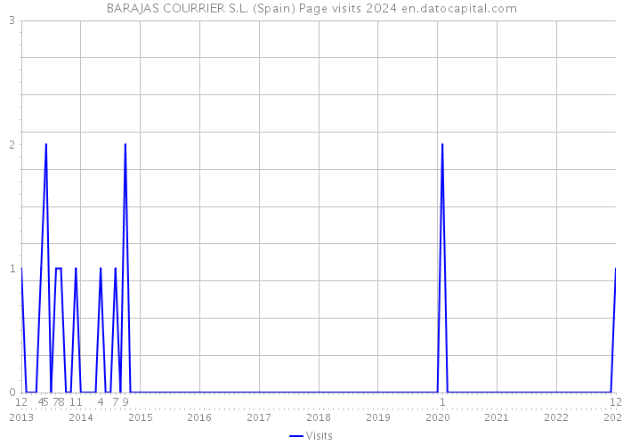 BARAJAS COURRIER S.L. (Spain) Page visits 2024 