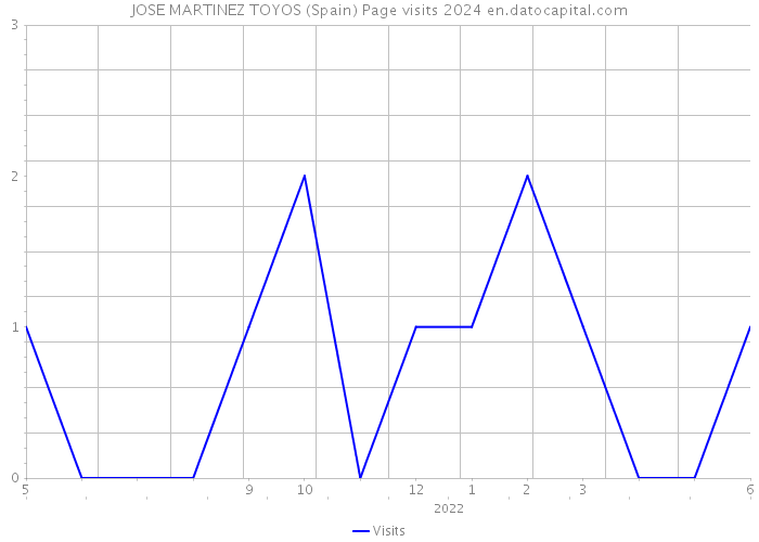 JOSE MARTINEZ TOYOS (Spain) Page visits 2024 